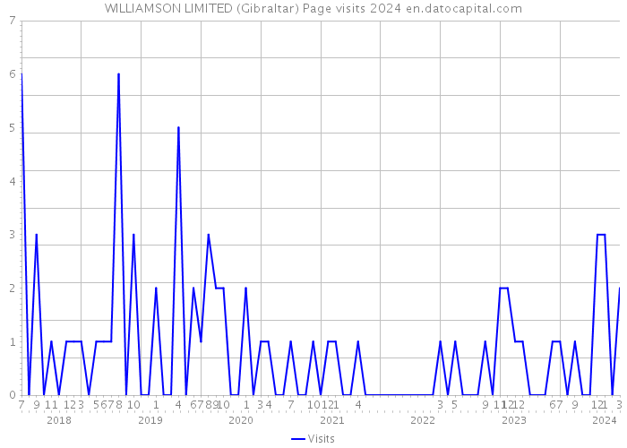 WILLIAMSON LIMITED (Gibraltar) Page visits 2024 