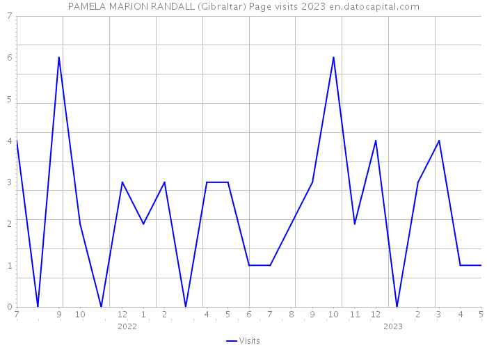 PAMELA MARION RANDALL (Gibraltar) Page visits 2023 