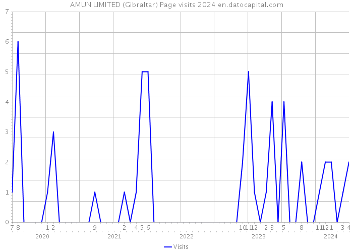 AMUN LIMITED (Gibraltar) Page visits 2024 