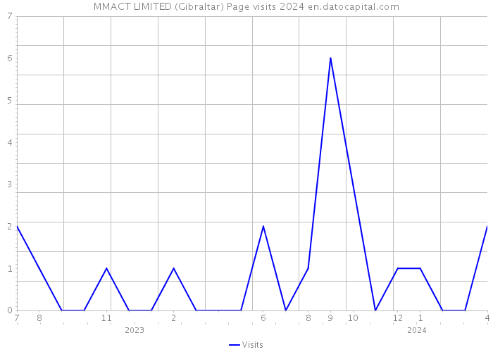MMACT LIMITED (Gibraltar) Page visits 2024 