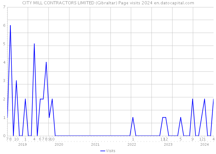 CITY MILL CONTRACTORS LIMITED (Gibraltar) Page visits 2024 