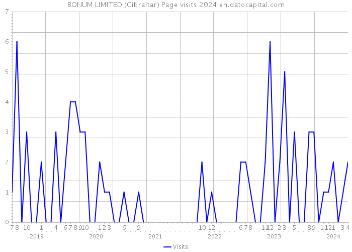 BONUM LIMITED (Gibraltar) Page visits 2024 