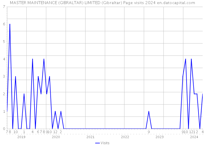 MASTER MAINTENANCE (GIBRALTAR) LIMITED (Gibraltar) Page visits 2024 