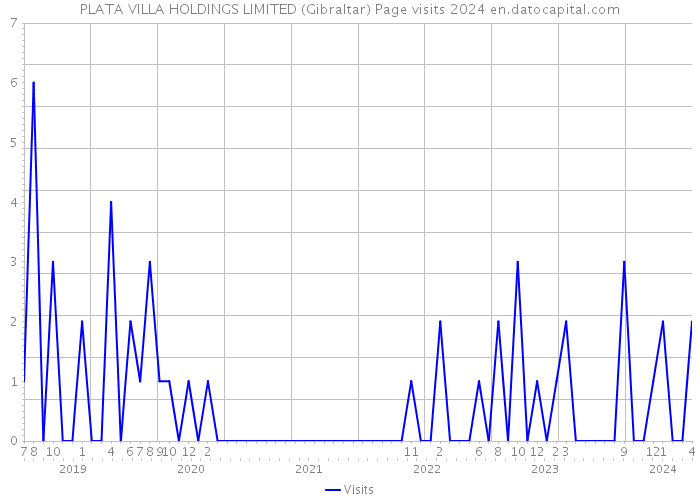 PLATA VILLA HOLDINGS LIMITED (Gibraltar) Page visits 2024 