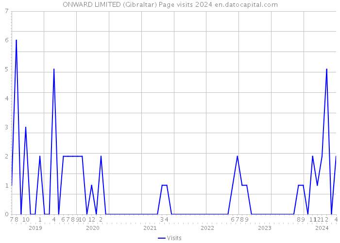 ONWARD LIMITED (Gibraltar) Page visits 2024 