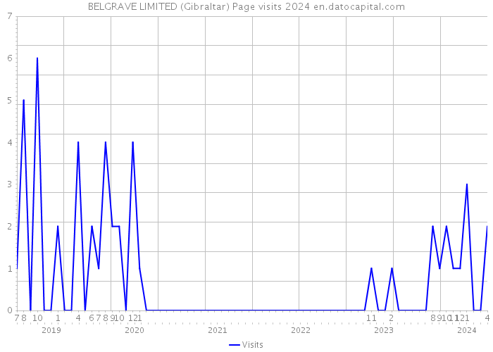 BELGRAVE LIMITED (Gibraltar) Page visits 2024 