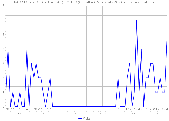 BADR LOGISTICS (GIBRALTAR) LIMITED (Gibraltar) Page visits 2024 