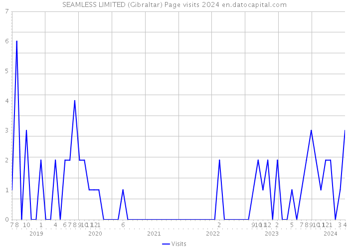 SEAMLESS LIMITED (Gibraltar) Page visits 2024 