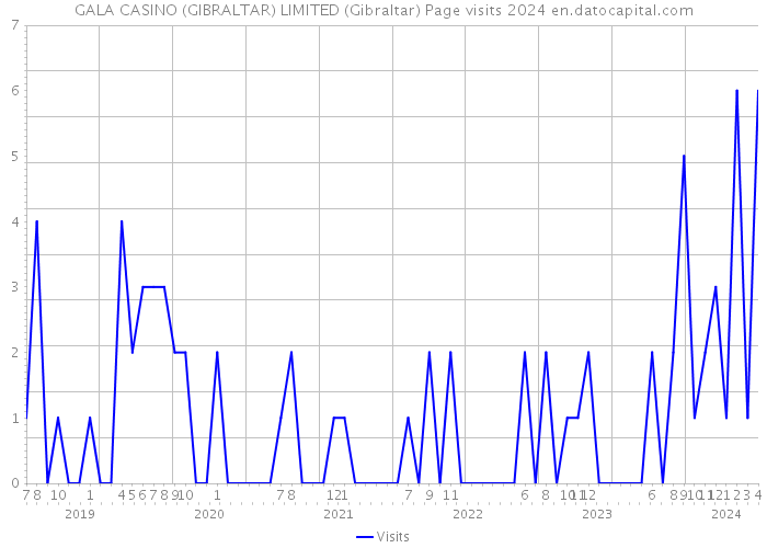 GALA CASINO (GIBRALTAR) LIMITED (Gibraltar) Page visits 2024 
