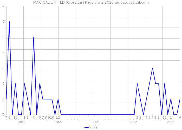 MAGICAL LIMITED (Gibraltar) Page visits 2023 