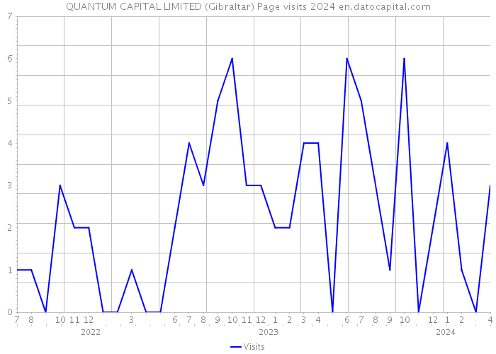 QUANTUM CAPITAL LIMITED (Gibraltar) Page visits 2024 