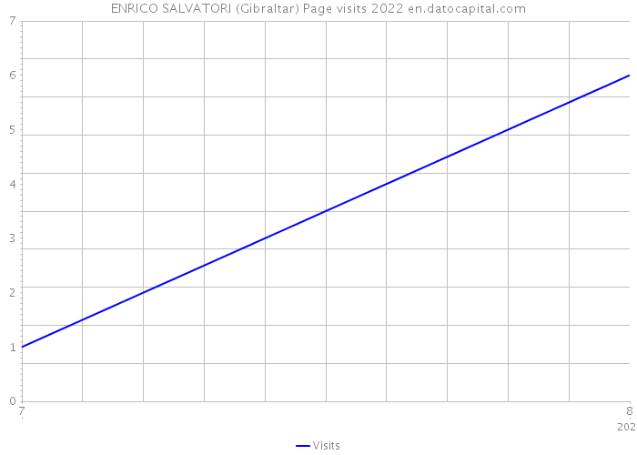 ENRICO SALVATORI (Gibraltar) Page visits 2022 