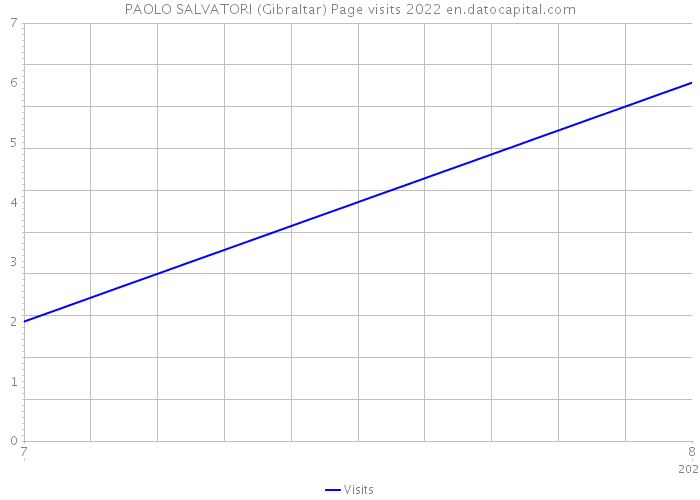 PAOLO SALVATORI (Gibraltar) Page visits 2022 