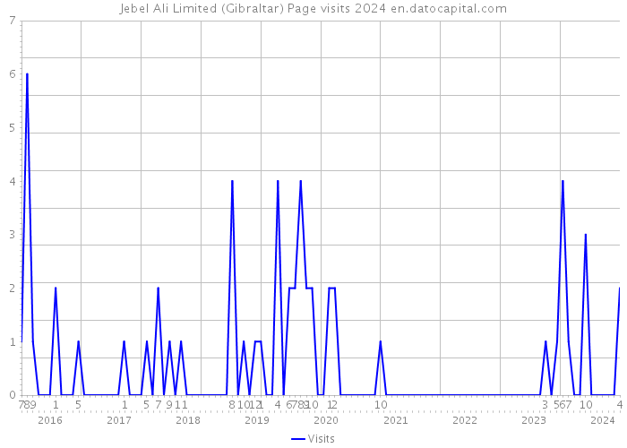 Jebel Ali Limited (Gibraltar) Page visits 2024 