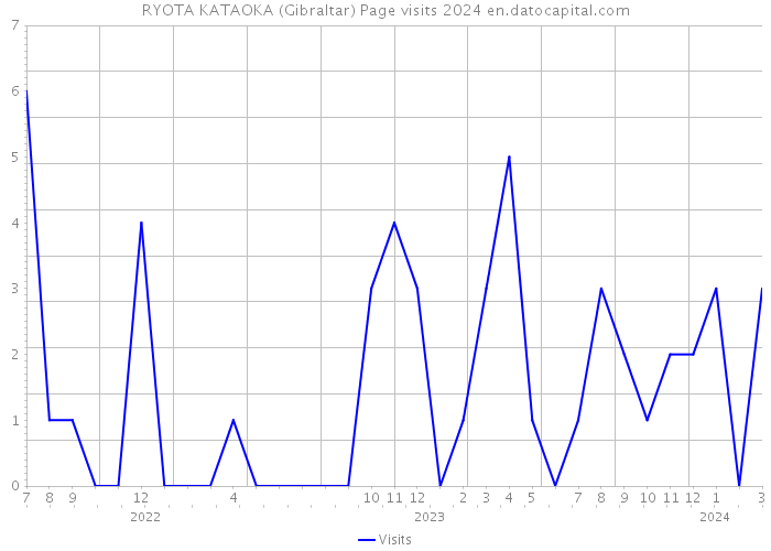 RYOTA KATAOKA (Gibraltar) Page visits 2024 