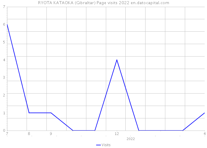 RYOTA KATAOKA (Gibraltar) Page visits 2022 