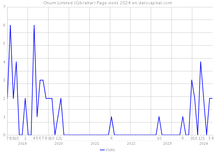 Otium Limited (Gibraltar) Page visits 2024 