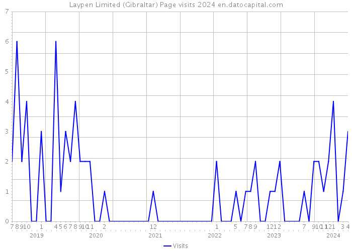Laypen Limited (Gibraltar) Page visits 2024 
