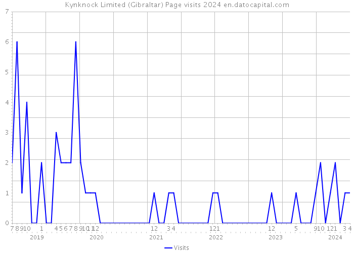 Kynknock Limited (Gibraltar) Page visits 2024 