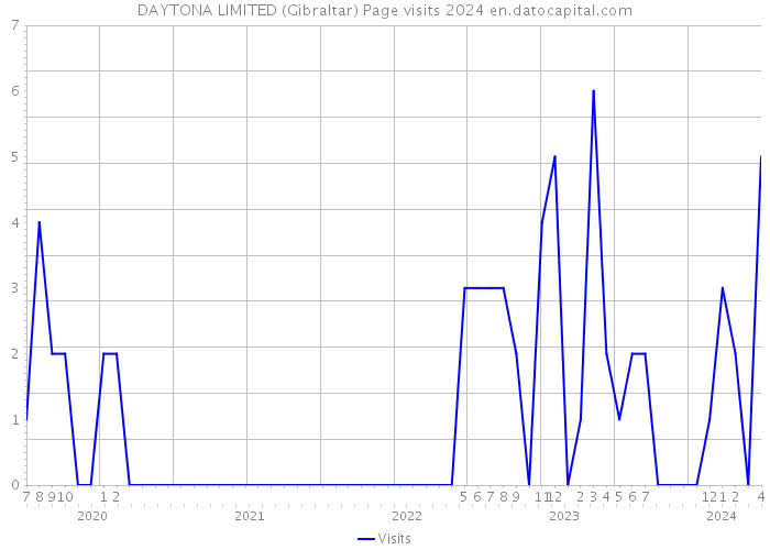 DAYTONA LIMITED (Gibraltar) Page visits 2024 