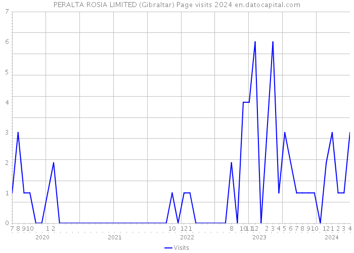 PERALTA ROSIA LIMITED (Gibraltar) Page visits 2024 