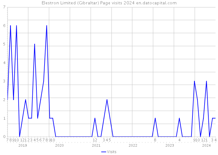 Elestron Limited (Gibraltar) Page visits 2024 