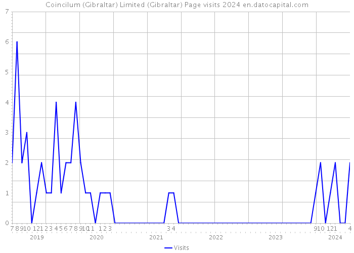 Coincilum (Gibraltar) Limited (Gibraltar) Page visits 2024 
