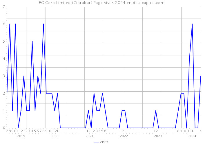 EG Corp Limited (Gibraltar) Page visits 2024 