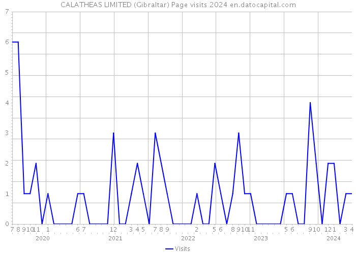 CALATHEAS LIMITED (Gibraltar) Page visits 2024 