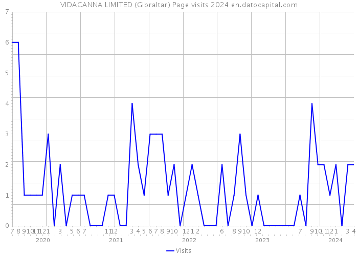 VIDACANNA LIMITED (Gibraltar) Page visits 2024 