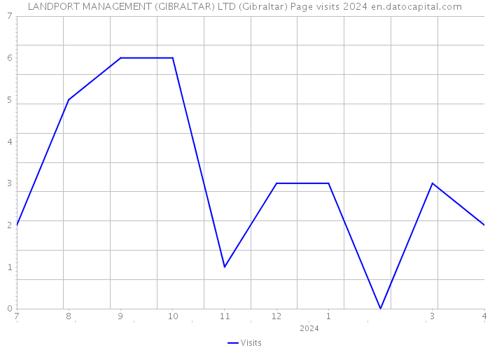 LANDPORT MANAGEMENT (GIBRALTAR) LTD (Gibraltar) Page visits 2024 