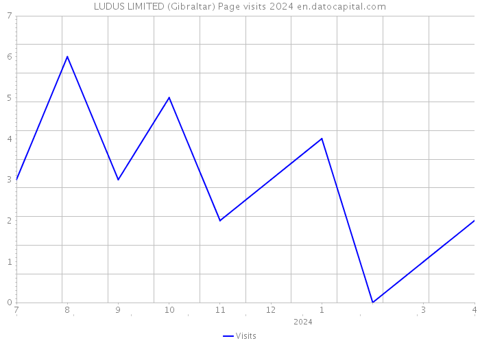 LUDUS LIMITED (Gibraltar) Page visits 2024 