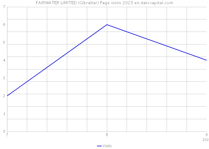 FAIRWATER LIMITED (Gibraltar) Page visits 2023 