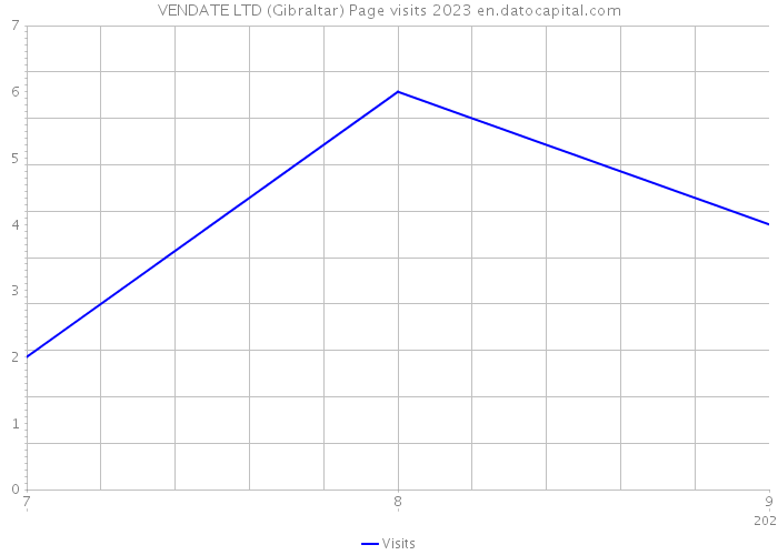 VENDATE LTD (Gibraltar) Page visits 2023 