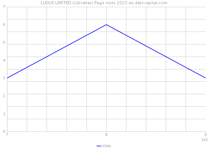 LUDUS LIMITED (Gibraltar) Page visits 2023 