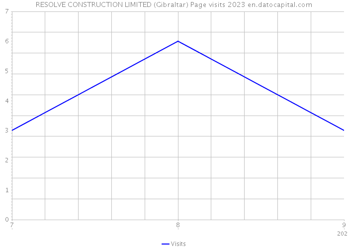 RESOLVE CONSTRUCTION LIMITED (Gibraltar) Page visits 2023 