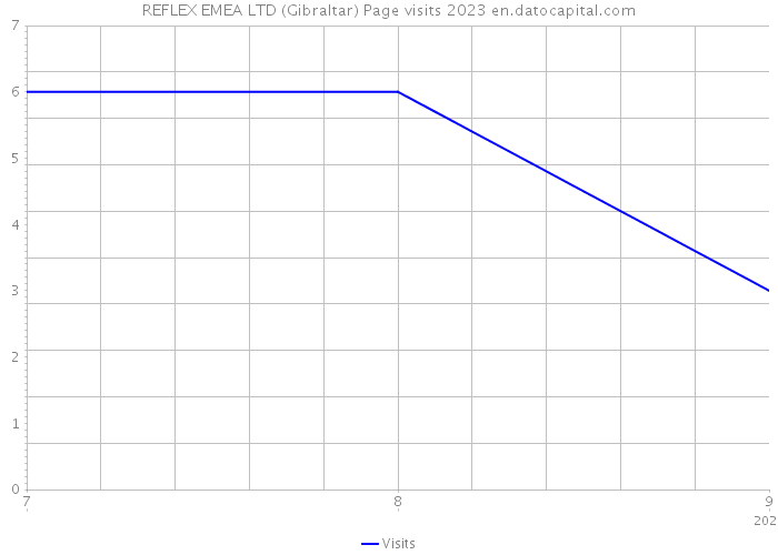 REFLEX EMEA LTD (Gibraltar) Page visits 2023 