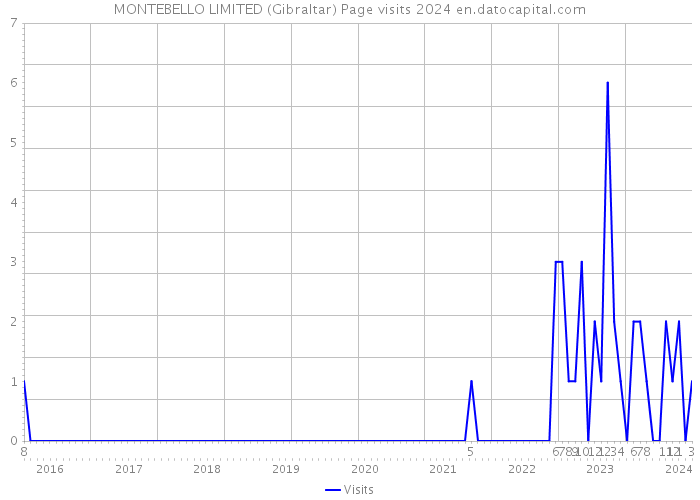 MONTEBELLO LIMITED (Gibraltar) Page visits 2024 