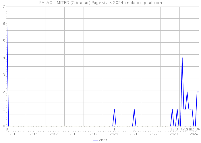 PALAO LIMITED (Gibraltar) Page visits 2024 
