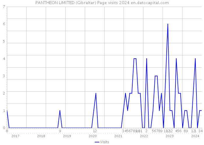 PANTHEON LIMITED (Gibraltar) Page visits 2024 