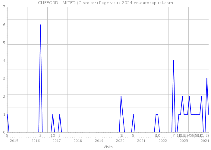 CLIFFORD LIMITED (Gibraltar) Page visits 2024 