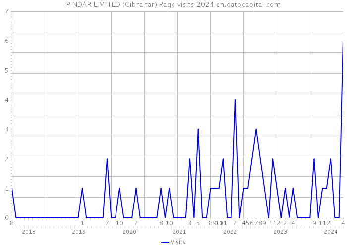 PINDAR LIMITED (Gibraltar) Page visits 2024 