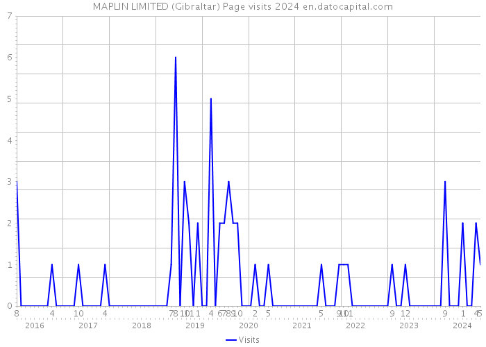 MAPLIN LIMITED (Gibraltar) Page visits 2024 