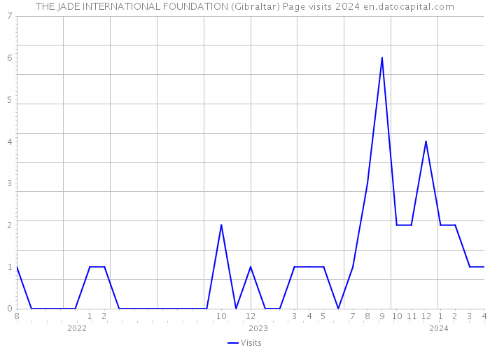 THE JADE INTERNATIONAL FOUNDATION (Gibraltar) Page visits 2024 
