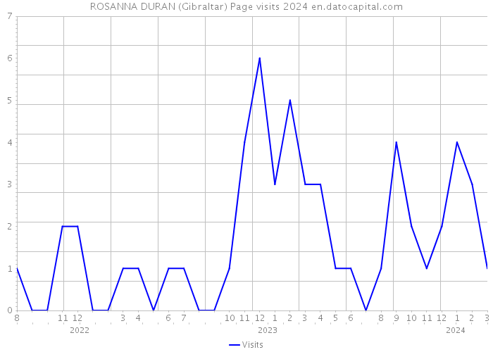 ROSANNA DURAN (Gibraltar) Page visits 2024 