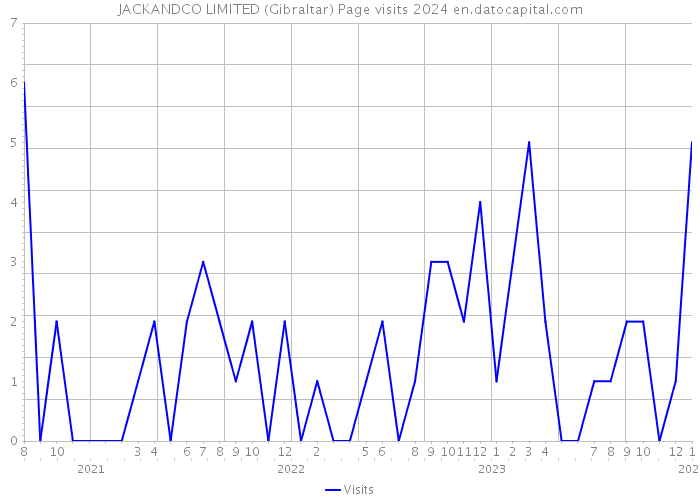 JACKANDCO LIMITED (Gibraltar) Page visits 2024 