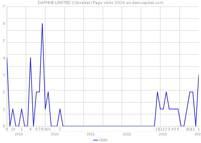 DAPHNE LIMITED (Gibraltar) Page visits 2024 
