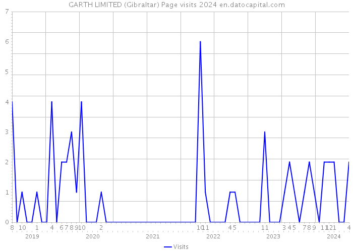 GARTH LIMITED (Gibraltar) Page visits 2024 