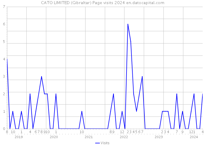 CATO LIMITED (Gibraltar) Page visits 2024 