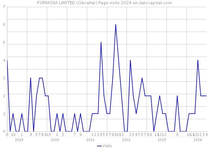 FORMOSA LIMITED (Gibraltar) Page visits 2024 